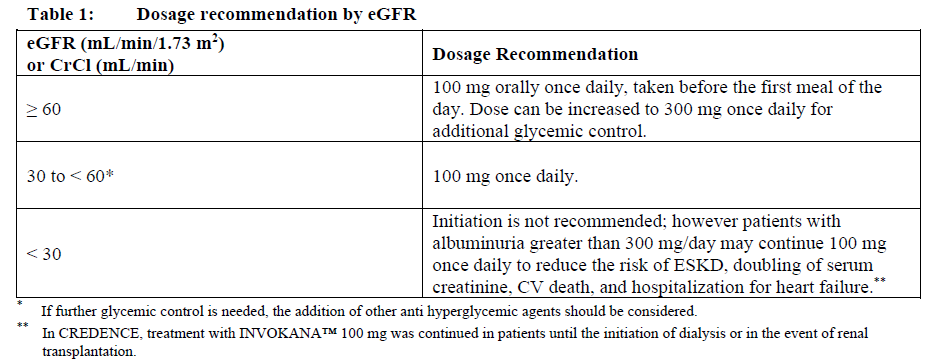 Invokana Dosage Table 1