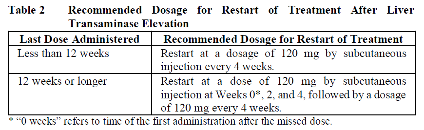 Enspryng Dosage Table 2