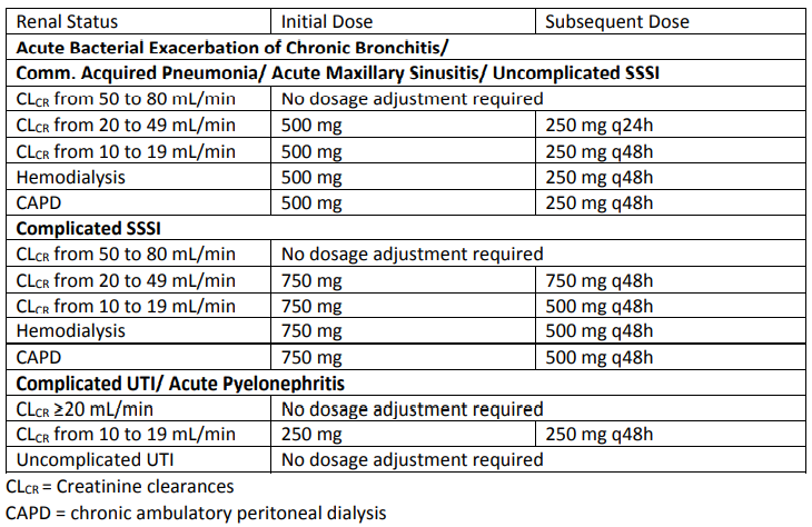 Cravit IV Dosage Table 1