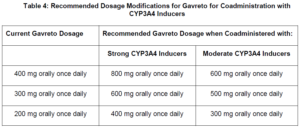 Gavreto Dosage Table 4