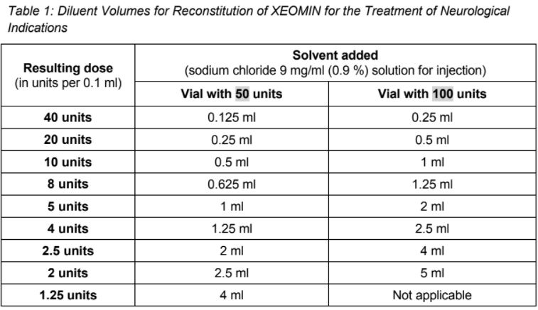 Xeomin Dosage Table 1