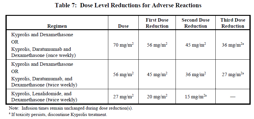 Kyprolis Dosage Table 7