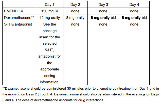 Emend IV Dosage Table 1