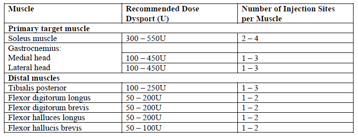 Dysport Dosage Table 2