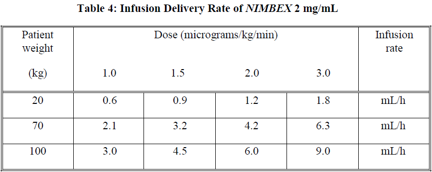 Nimbex Dosage Table 4
