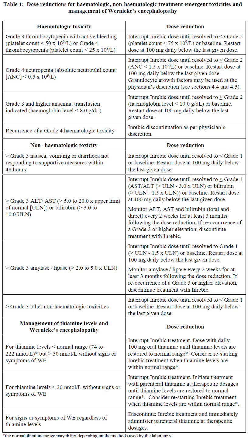 Inrebic Dosage Table 1