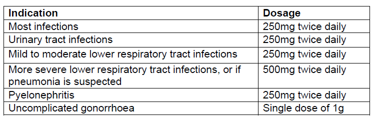 Zinnat Suspension Dosage Table 1