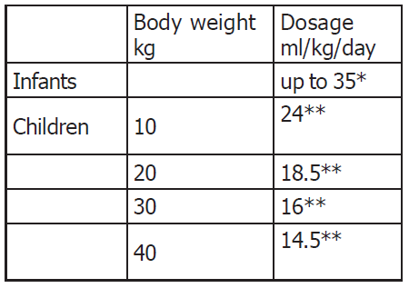 Vaminolact Dosage Table 1