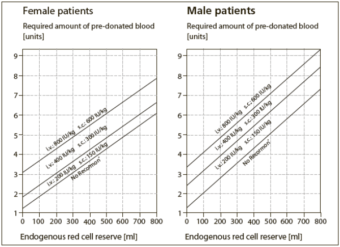 Recormon Dosage Graph 1