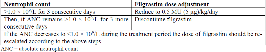 Nivestim Dosage Table 1