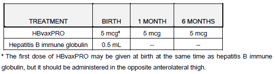HBvaxPRO Dosage Table 2