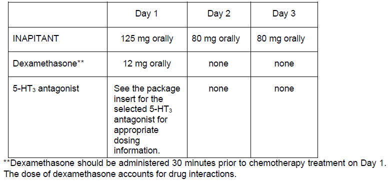 Inapitant Dosage Table 2