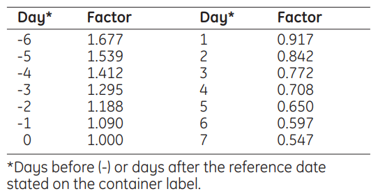 Meta-Iodobenzylguanidine Dosage Table 1