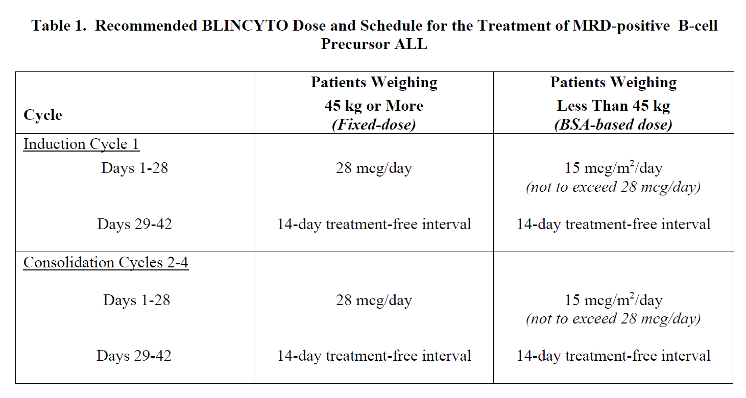 Blincyto Dosage Table 1