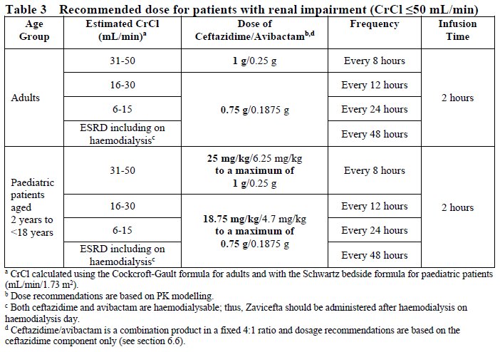 Zavicefta Dosage Table 3