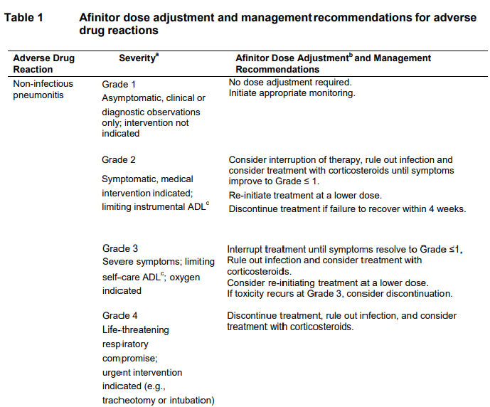Afinitor Dosage Table 1