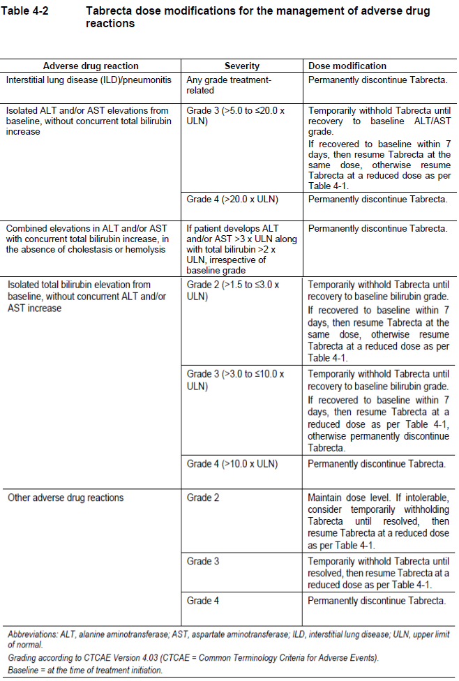 Tabrecta Dosage Table 4-2