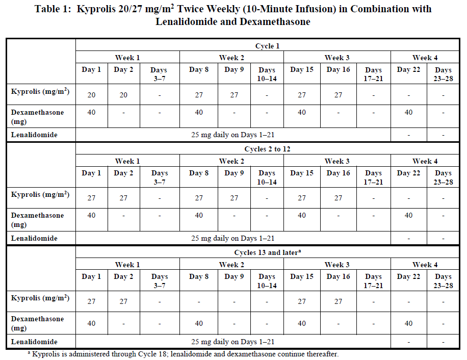 Kyprolis Dosage Table 1