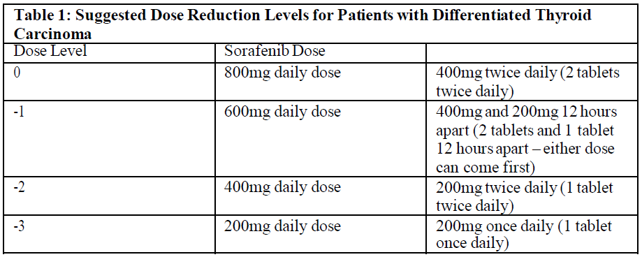 Nexavar Dosage Table 1