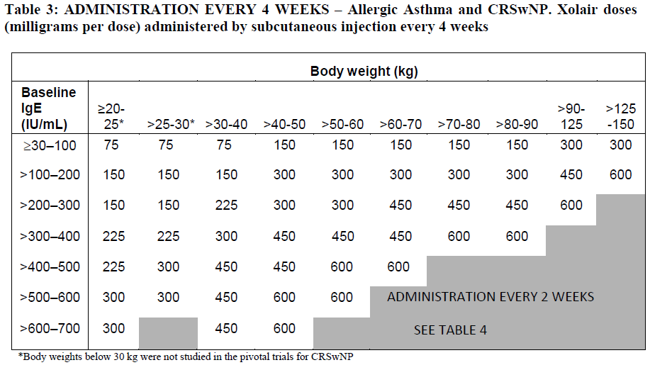 Xolair Dosage Table 3