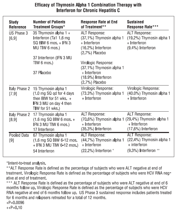 Zadaxin Indications Table 2