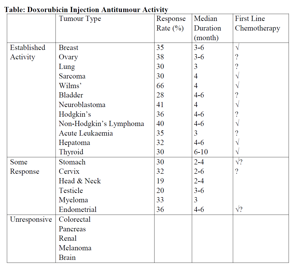 Doxoccord Indications Table 1