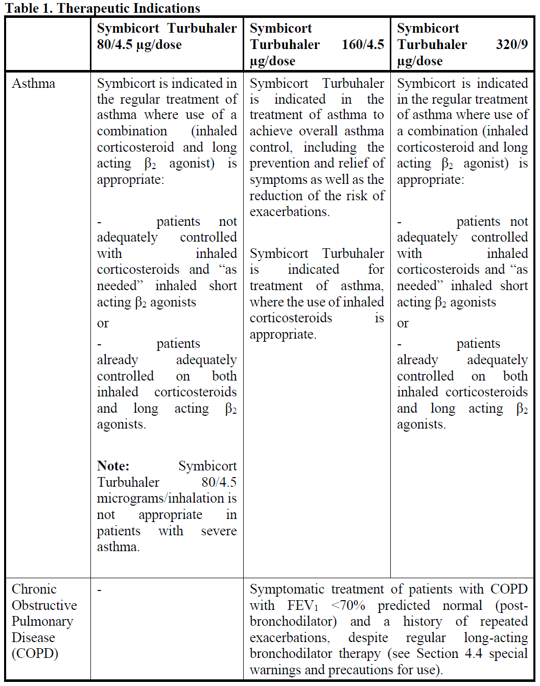 Symbicort Turbuhaler Indications Table 1