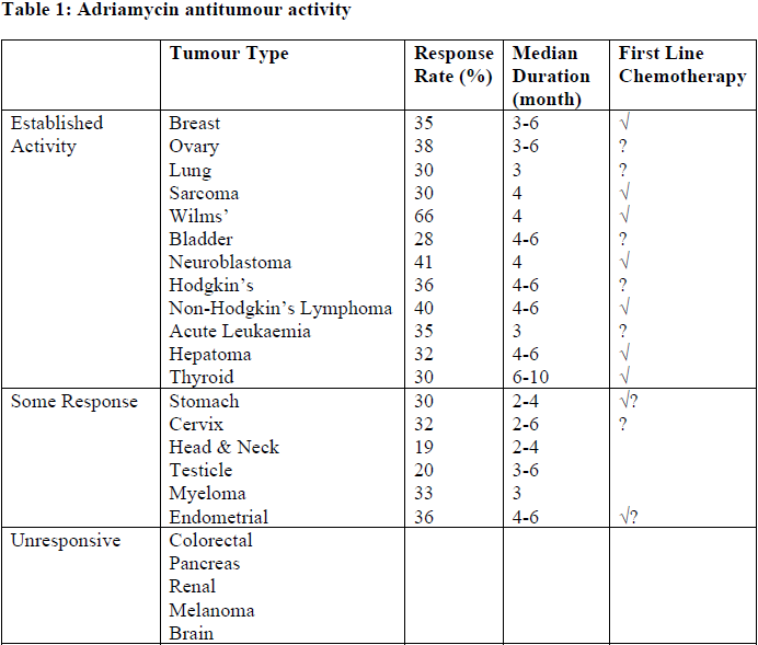 Adriamycin Indications Table 1